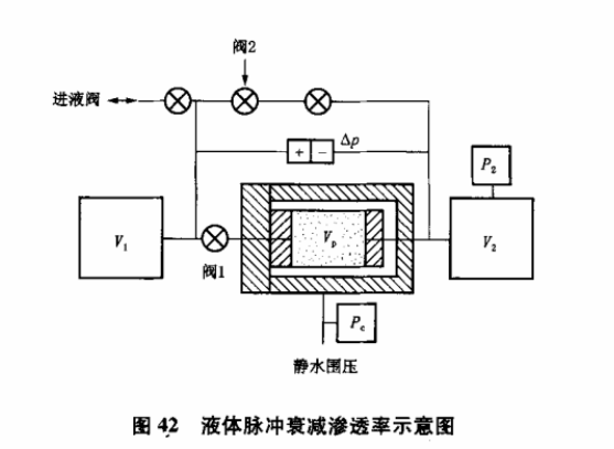 巖心分析-非穩(wěn)態(tài)滲透率測(cè)定的理論和應(yīng)用-