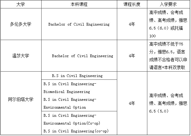 加拿大留學專業(yè)選擇