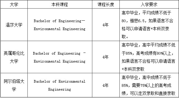 加拿大留學專業(yè)選擇