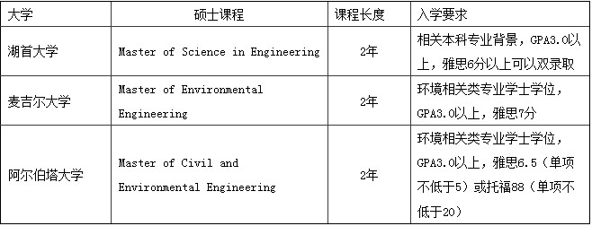 加拿大留學專業(yè)選擇