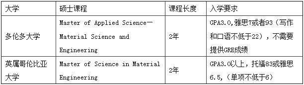加拿大留學(xué)專業(yè)選擇